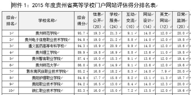 2015年度貴州省高等學校門戶網站排行榜