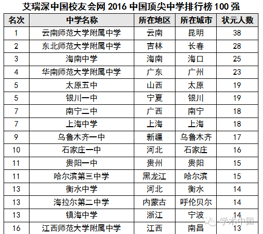 2016年中國頂尖中學排行榜