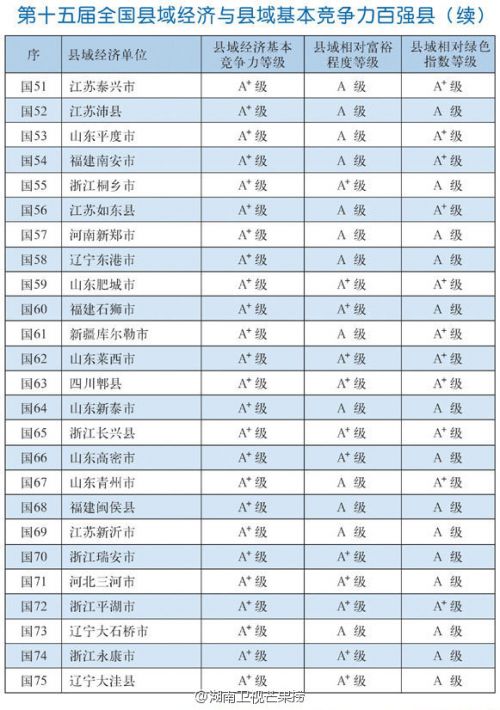 第十五屆全國縣域經濟與縣域基本競爭力百強縣完整名單